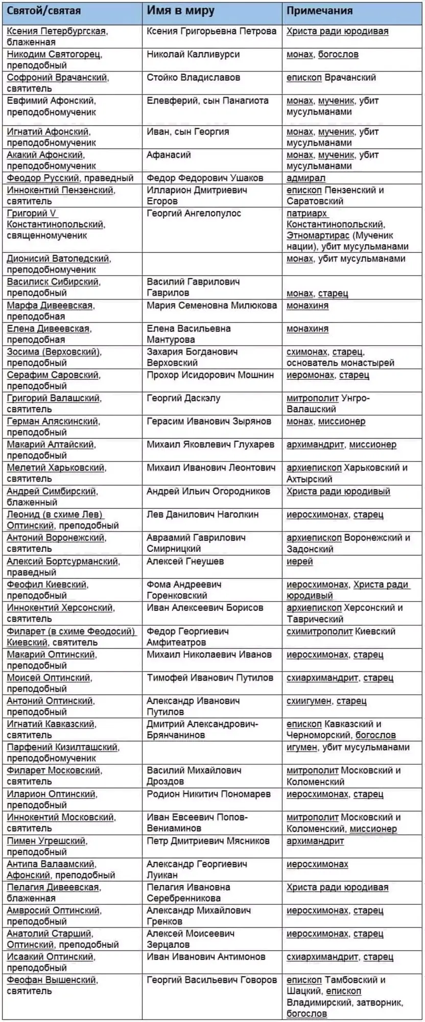 Хронологический список святых русской православной церкви xix века