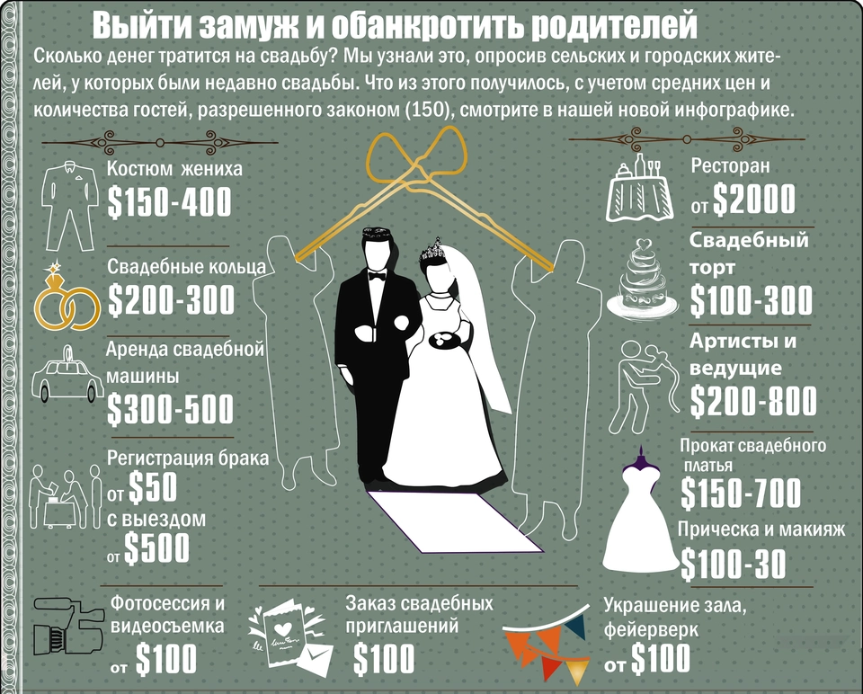 Инфографика свадьба
